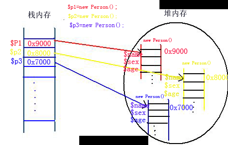 PHP面向对象(OOP)编程完全教程:5.如何实例化对象?