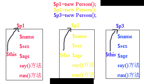 PHP面向对象(OOP)编程完全教程:7.特殊的引用“$this“的使用