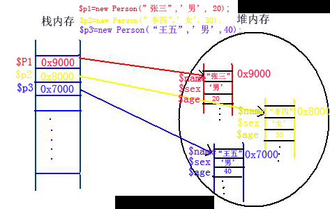 PHP面向对象(OOP)编程完全教程:8.构造方法与析构方法